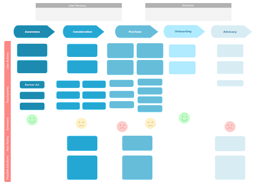 customer journey map